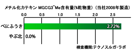 メチル化カテキン含有量グラフ