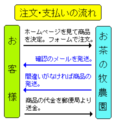 注文の流れ図